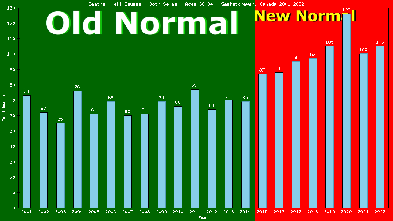 Graph showing Deaths - All Causes - Male - Aged 30-34 | Saskatchewan, Canada